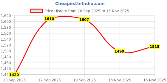 myntra.com Kalista Mirror Work Pure Chiffon Saree kalista Price History Graph from 10 Sep 2025 to 15 Nov 2025