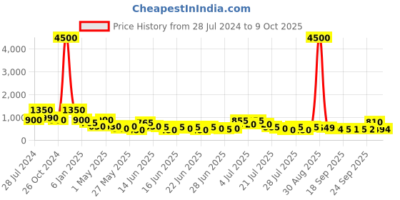 myntra.com Kalista Multicoloured Printed Saree kalista Price History Graph from 28 Jul 2024 to 9 Oct 2025