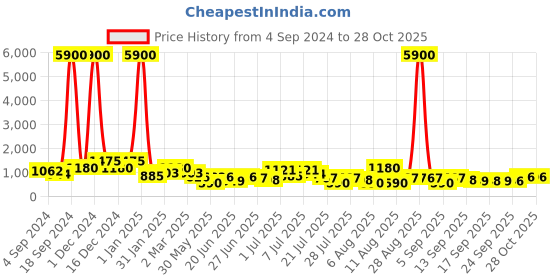 myntra.com Kalista Mustard & Pink Floral Sequinned Organza Saree kalista Price History Graph from 4 Sep 2024 to 28 Oct 2025