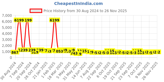 myntra.com Kalista Mustard Embellished Sequinned Pure Georgette Saree kalista Price History Graph from 30 Aug 2024 to 25 Nov 2025