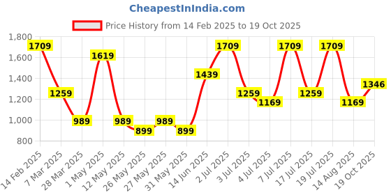 myntra.com Kalista Ombre Embroidered Sequinned Saree kalista Price History Graph from 14 Feb 2025 to 19 Oct 2025