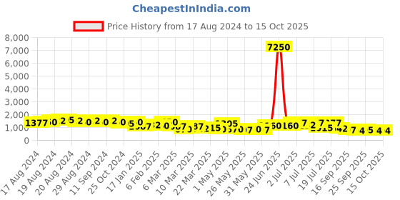 myntra.com Kalista Ombre Mirror Work Pure Chiffon Saree kalista Price History Graph from 17 Aug 2024 to 15 Oct 2025