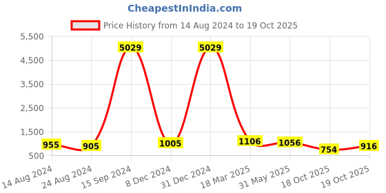 myntra.com Kalista Ombre Pure Georgette Dyed Saree kalista Price History Graph from 14 Aug 2024 to 19 Oct 2025