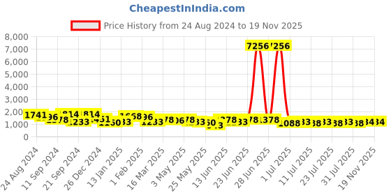 myntra.com Kalista Ombre Sequinned Pure Chiffon Saree kalista Price History Graph from 24 Aug 2024 to 18 Nov 2025