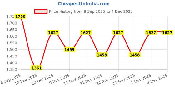 myntra.com Kalista Ombre Sequinned Pure Chiffon Saree kalista Price History Graph from 8 Sep 2025 to 1 Dec 2025