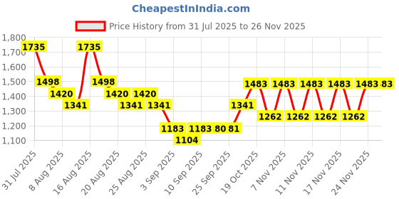myntra.com Kalista Ombre Sequinned Satin Saree kalista Price History Graph from 31 Jul 2025 to 24 Nov 2025