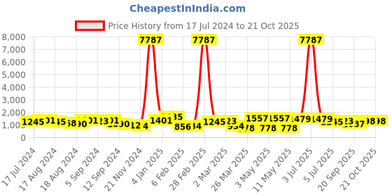 myntra.com Kalista Orange Embellished Beads and Stones Pure Chiffon Saree kalista Price History Graph from 17 Jul 2024 to 20 Oct 2025