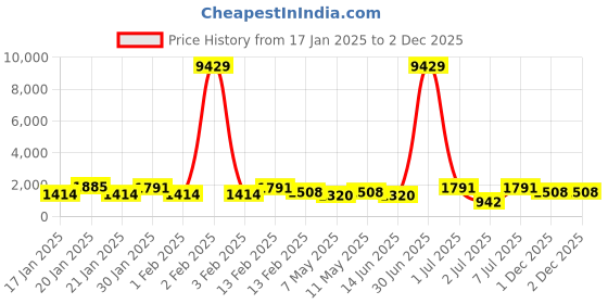 myntra.com Kalista Organza Saree kalista Price History Graph from 17 Jan 2025 to 2 Dec 2025