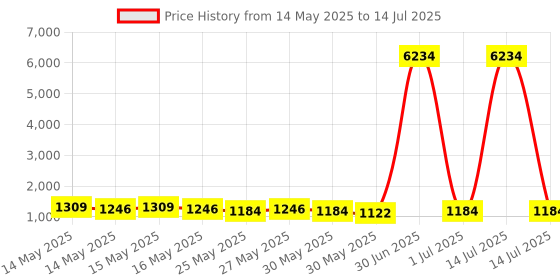 myntra.com Kalista Paisley Zari Pure Cotton Saree kalista Price History Graph from 14 May 2025 to 14 Jul 2025
