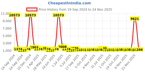 myntra.com Kalista Peach-Coloured & Gold-Toned Embellished Sequinned Pure Georgette Saree kalista Price History Graph from 19 Sep 2024 to 24 Nov 2025