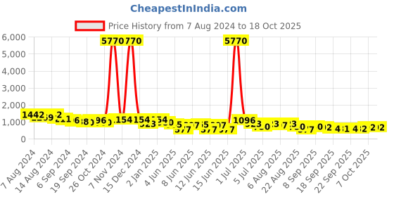 myntra.com Kalista Pink Ethnic Motifs Zari Saree kalista Price History Graph from 7 Aug 2024 to 18 Oct 2025