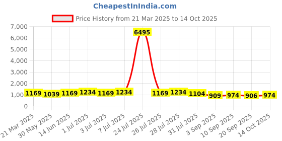 myntra.com Kalista Polka Dot Printed Zari Pure Cotton Saree kalista Price History Graph from 21 Mar 2025 to 14 Oct 2025