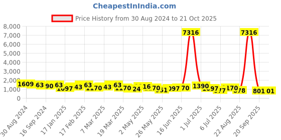 myntra.com Kalista Printed Floral Organza Saree kalista Price History Graph from 30 Aug 2024 to 21 Oct 2025