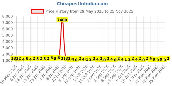 myntra.com Kalista Printed Lehriya Embellished Georgette Saree kalista Price History Graph from 29 May 2025 to 25 Nov 2025