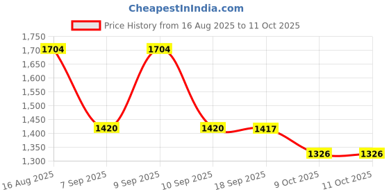 myntra.com Kalista Printed Mirror Work Pure Chiffon Saree kalista Price History Graph from 16 Aug 2025 to 11 Oct 2025