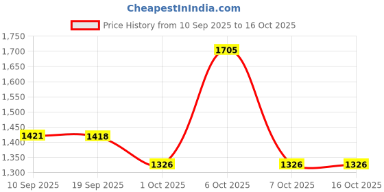 myntra.com Kalista Printed Mirrorwork Chiffon Saree kalista Price History Graph from 10 Sep 2025 to 16 Oct 2025