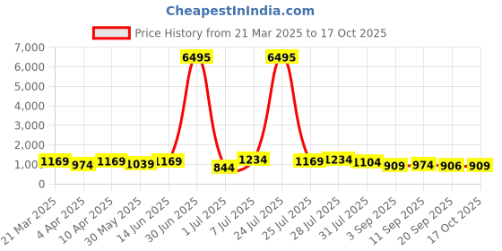 myntra.com Kalista Printed Pure Cotton Saree kalista Price History Graph from 21 Mar 2025 to 17 Oct 2025