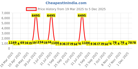 myntra.com Kalista Printed Pure Cotton Saree kalista Price History Graph from 19 Mar 2025 to 4 Dec 2025