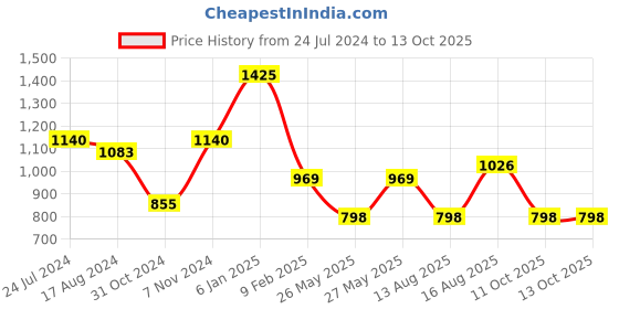 myntra.com Kalista Printed Saree with Solid border kalista Price History Graph from 24 Jul 2024 to 13 Oct 2025