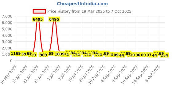 myntra.com Kalista Printed Saree With Zari Border kalista Price History Graph from 19 Mar 2025 to 7 Oct 2025