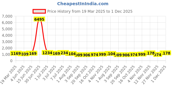 myntra.com Kalista Printed Saree With Zari Border kalista Price History Graph from 19 Mar 2025 to 1 Dec 2025