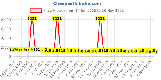 myntra.com Kalista Printed Woven Design Zari Saree kalista Price History Graph from 14 Jun 2025 to 26 Nov 2025
