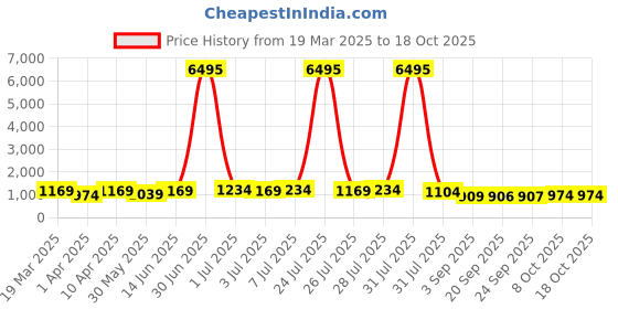myntra.com Kalista Printed Zari Pure Cotton Saree kalista Price History Graph from 19 Mar 2025 to 18 Oct 2025