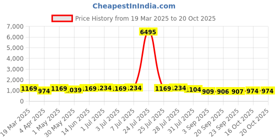 myntra.com Kalista Printed Zari Pure Cotton Saree kalista Price History Graph from 19 Mar 2025 to 19 Oct 2025