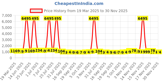 myntra.com Kalista Printed Zari Pure Cotton Saree kalista Price History Graph from 19 Mar 2025 to 30 Nov 2025