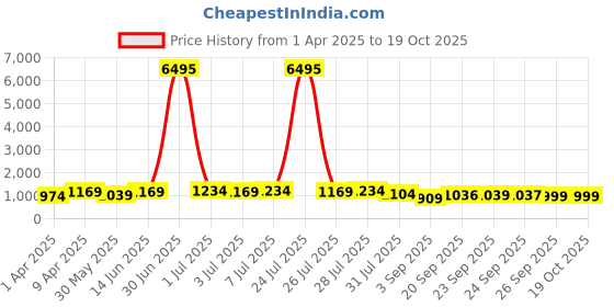 myntra.com Kalista PrintedZari Pure Cotton Saree kalista Price History Graph from 1 Apr 2025 to 18 Oct 2025