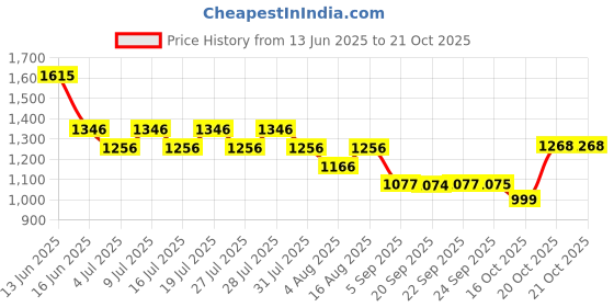 myntra.com Kalista Pure Chiffon Ready to Wear Saree kalista Price History Graph from 13 Jun 2025 to 20 Oct 2025