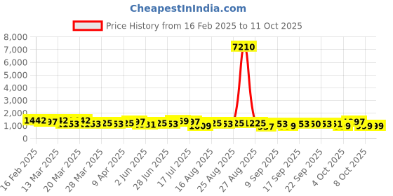 myntra.com Kalista Pure Chiffon Saree kalista Price History Graph from 16 Feb 2025 to 10 Oct 2025