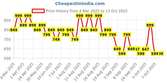myntra.com Kalista Pure Chiffon Saree kalista Price History Graph from 4 Mar 2025 to 13 Oct 2025
