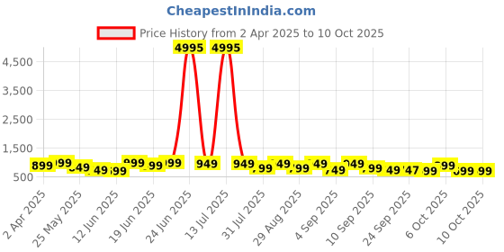 myntra.com Kalista Pure Chiffon Saree kalista Price History Graph from 2 Apr 2025 to 10 Oct 2025
