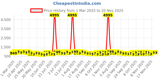 myntra.com Kalista Pure Chiffon Saree kalista Price History Graph from 1 Mar 2025 to 20 Nov 2025