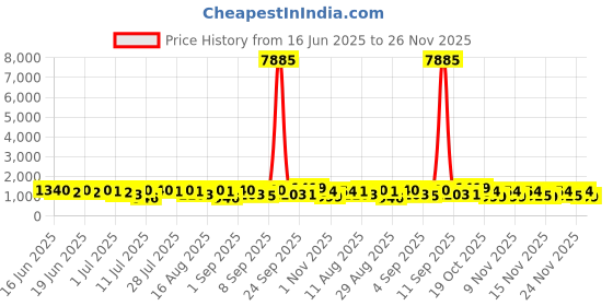 myntra.com Kalista Pure Chiffon Saree kalista Price History Graph from 16 Jun 2025 to 26 Nov 2025