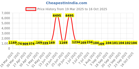 myntra.com Kalista Pure Cotton Floral Printed Saree With Unstitched Blouse Piece kalista Price History Graph from 19 Mar 2025 to 16 Oct 2025