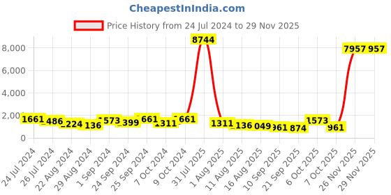 myntra.com Kalista Purple & Gold-Toned Abstract Printed Sequinned Pure Georgette Saree kalista Price History Graph from 24 Jul 2024 to 27 Nov 2025