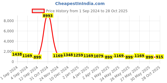 myntra.com Kalista Purple & Gold-Toned Embellished Beads and Stones Pure Georgette Saree kalista Price History Graph from 1 Sep 2024 to 28 Oct 2025