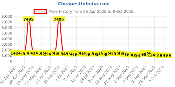 myntra.com Kalista Sequinned Abstract Printed Chiffon Saree With Unstitched Blouse Piece kalista Price History Graph from 25 Apr 2025 to 8 Oct 2025