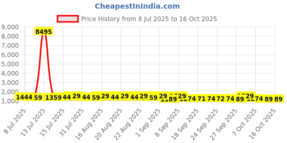 myntra.com Kalista Sequinned Border Pure Chiffon Saree kalista Price History Graph from 8 Jul 2025 to 15 Oct 2025