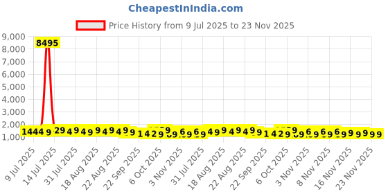 myntra.com Kalista Sequinned Chiffon Saree kalista Price History Graph from 9 Jul 2025 to 22 Nov 2025