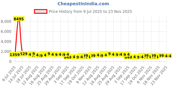 myntra.com Kalista Sequinned Chiffon Saree kalista Price History Graph from 9 Jul 2025 to 23 Nov 2025