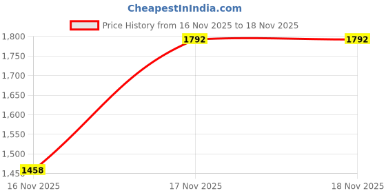 myntra.com Kalista Sequinned Chiffon Saree kalista Price History Graph from 16 Nov 2025 to 17 Nov 2025