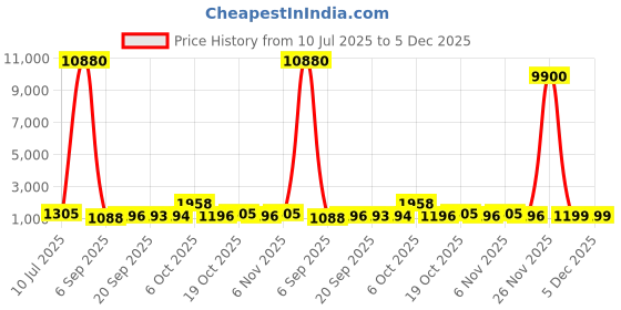 myntra.com Kalista Sequinned Embellished Organza Saree kalista Price History Graph from 10 Jul 2025 to 5 Dec 2025
