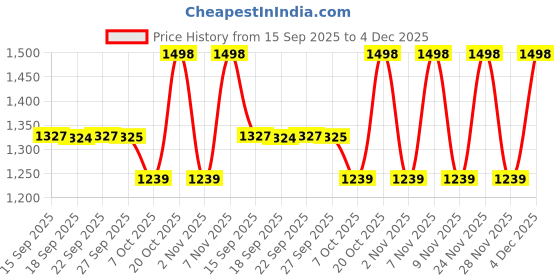myntra.com Kalista Sequinned Embellished Organza Saree kalista Price History Graph from 15 Sep 2025 to 4 Dec 2025