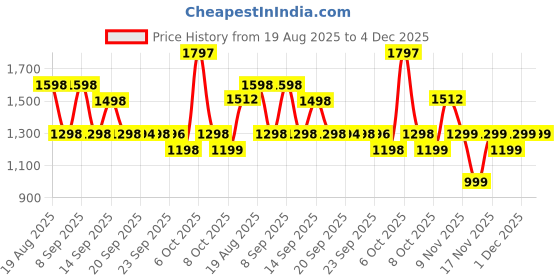 myntra.com Kalista Sequinned Embellished Partywear Tissue Saree kalista Price History Graph from 19 Aug 2025 to 4 Dec 2025