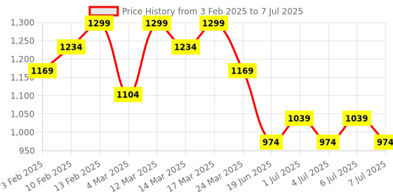 myntra.com Kalista Sequinned Embellished Pure Chiffon Saree kalista Price History Graph from 3 Feb 2025 to 7 Jul 2025