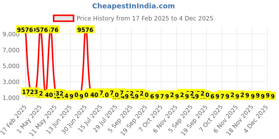 myntra.com Kalista Sequinned Organza Designer Saree kalista Price History Graph from 17 Feb 2025 to 4 Dec 2025