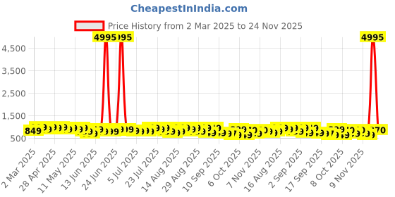 myntra.com Kalista Sequinned Organza Saree kalista Price History Graph from 2 Mar 2025 to 24 Nov 2025